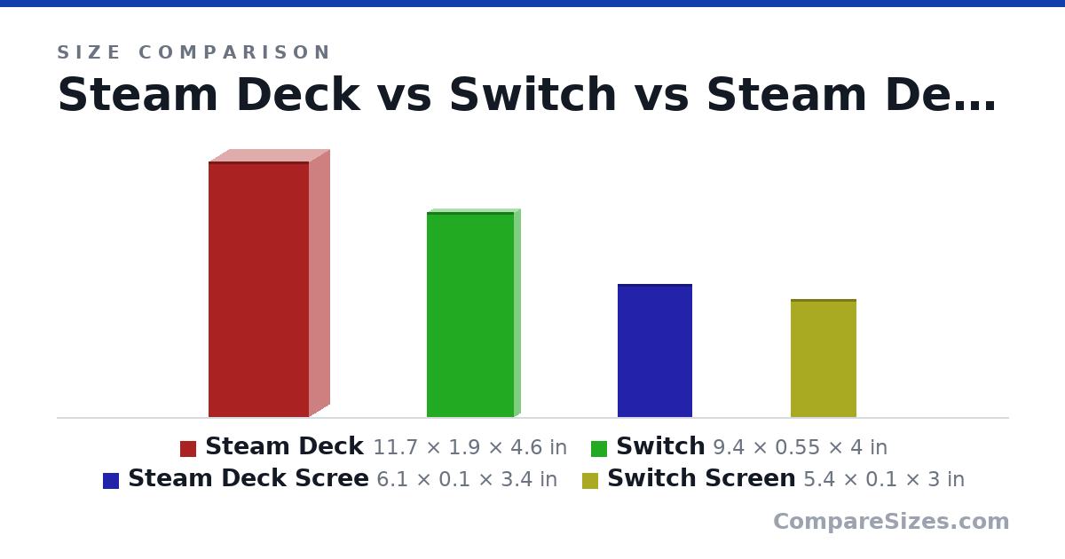 Size comparison of Steam Deck (11.7 × 1.9 × 4.6 in), Switch (9.4 × 0.55 × 4 in), Steam Deck Scree (6.1 × 0.1 × 3.4 in) and Switch Screen (5.4 × 0.1 × 3 in), drawn to scale