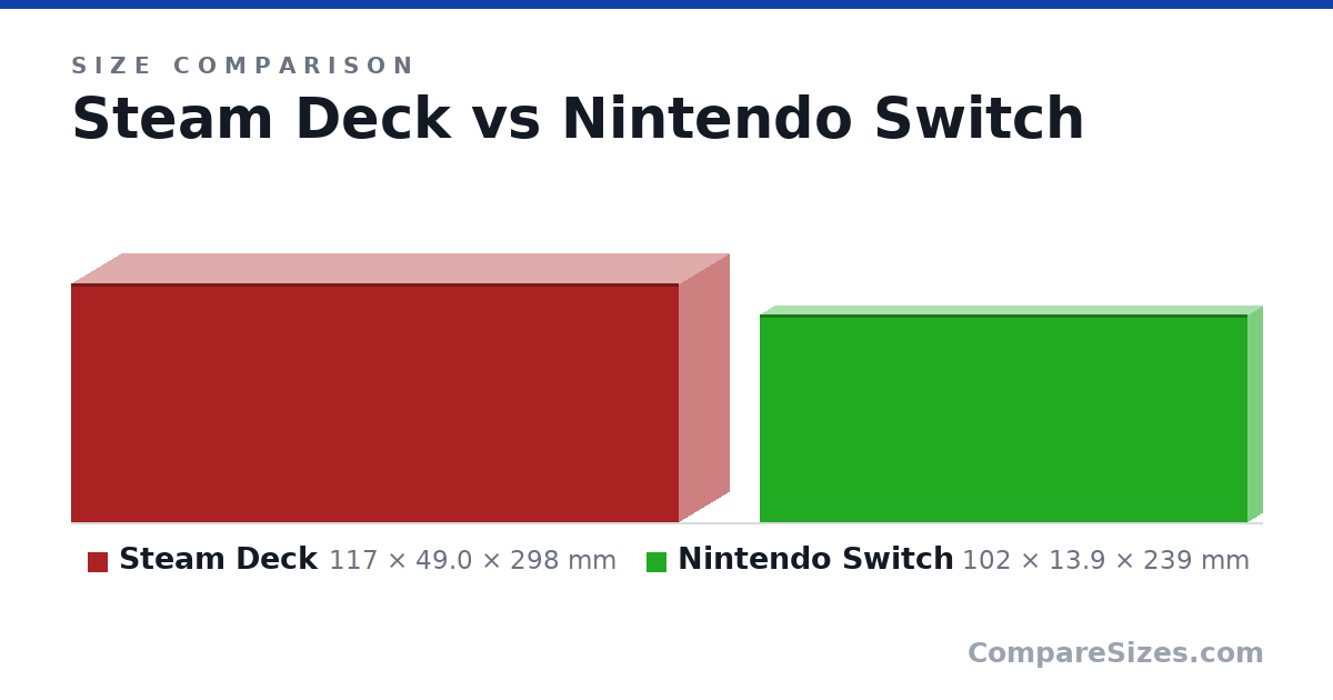 Size comparison of Steam Deck (117 × 49.0 × 298 mm) and Nintendo Switch (102 × 13.9 × 239 mm), drawn to scale