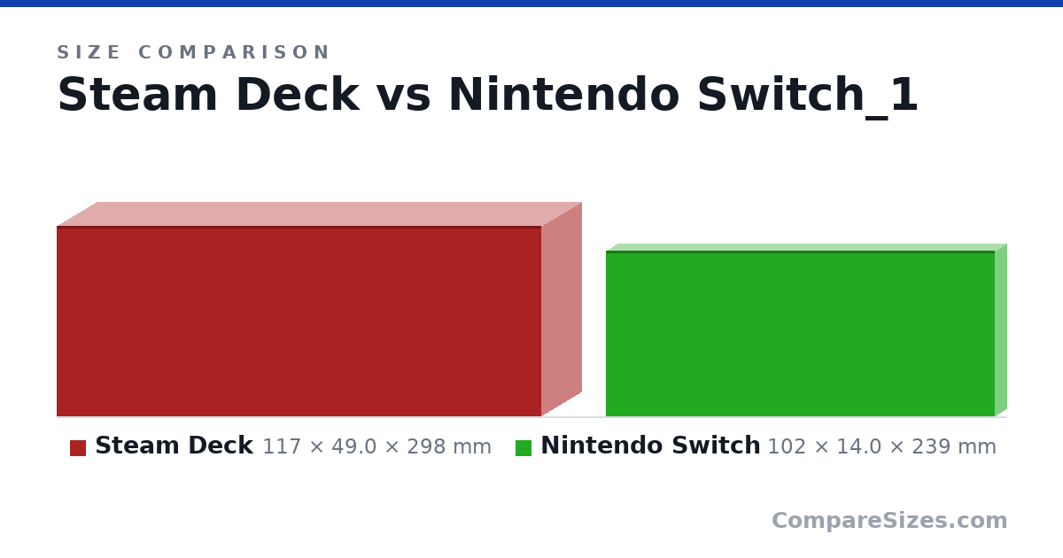 Size comparison of Steam Deck (117 × 49.0 × 298 mm) and Nintendo Switch (102 × 14.0 × 239 mm), drawn to scale