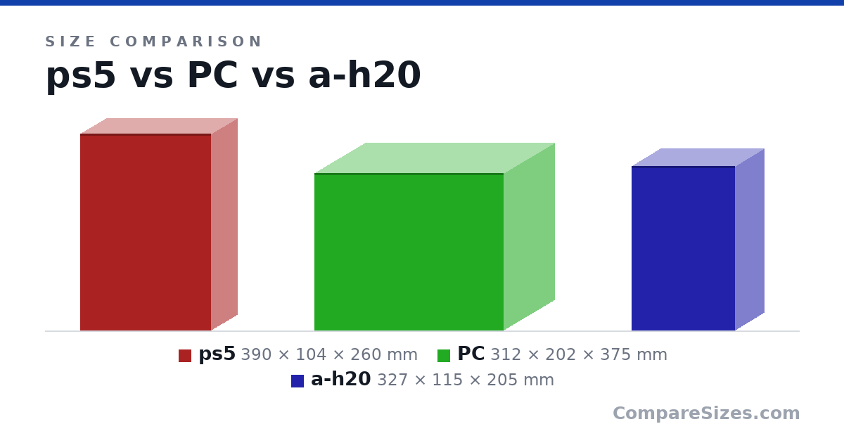 Size comparison of ps5 (390 × 104 × 260 mm), PC (312 × 202 × 375 mm) and a-h20 (327 × 115 × 205 mm), drawn to scale