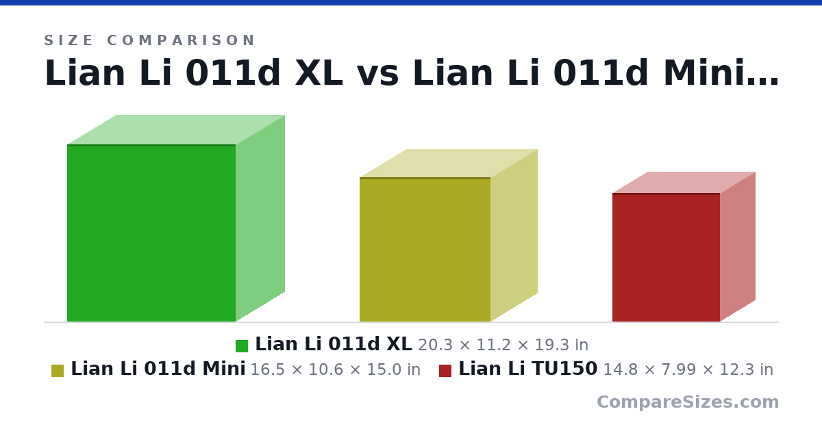 Size comparison of Lian Li 011d XL (20.3 × 11.2 × 19.3 in), Lian Li 011d Mini (16.5 × 10.6 × 15.0 in) and Lian Li TU150 (14.8 × 7.99 × 12.3 in), drawn to scale