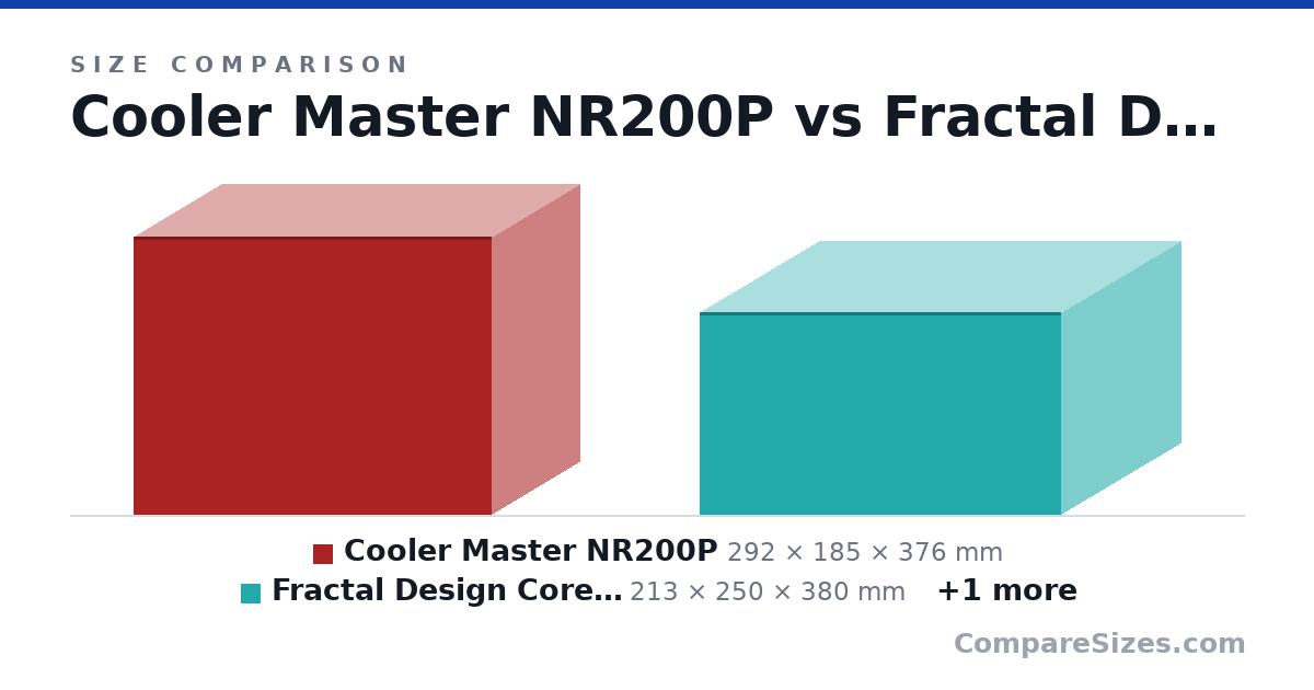 Size comparison of Cooler Master NR200P (292 × 185 × 376 mm), Fractal Design Core 500 (213 × 250 × 380 mm) and Lian Li O11 Dynamic Mini (420 × 270 × 380 mm), drawn to scale