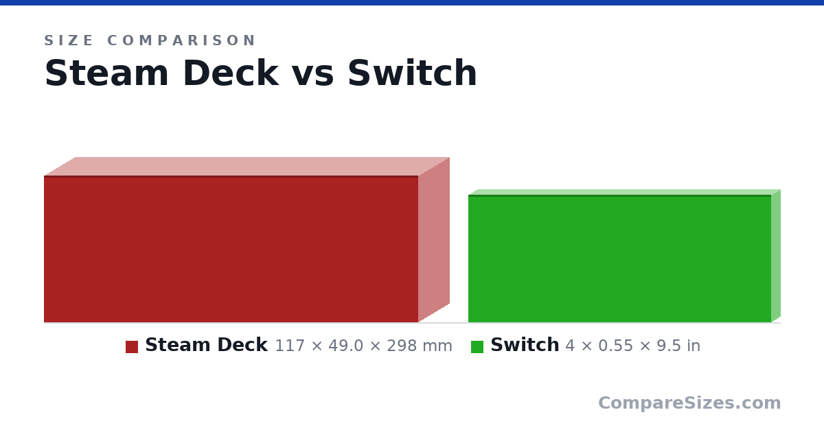 Size comparison of Steam Deck (117 × 49.0 × 298 mm) and Switch (4 × 0.55 × 9.5 in), drawn to scale