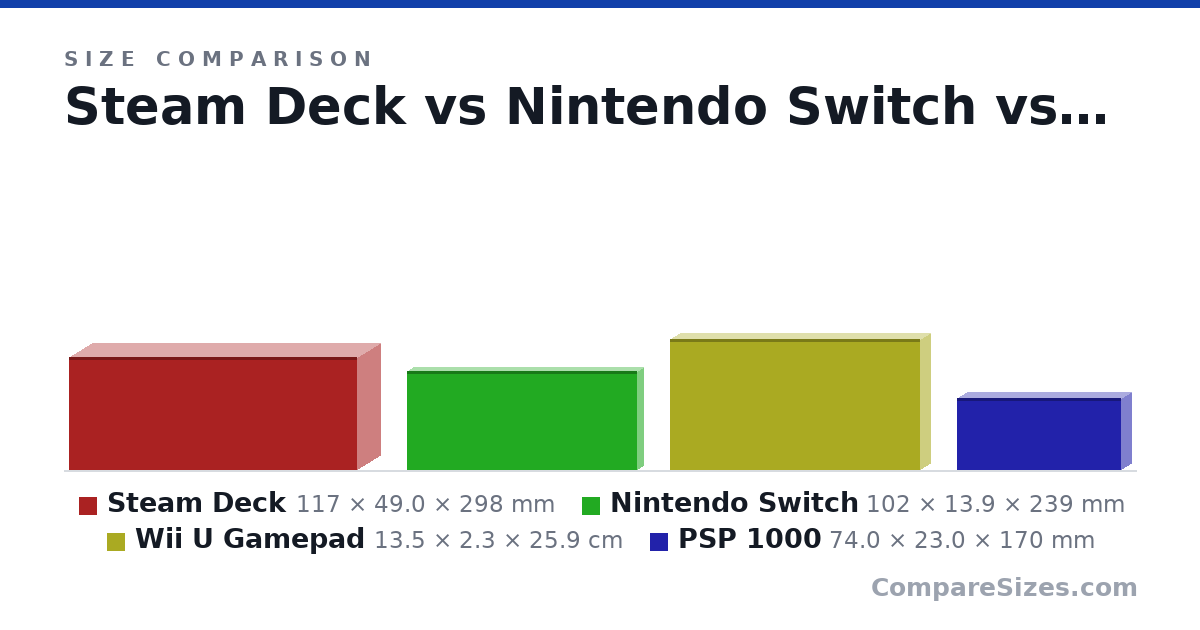 Size comparison of Steam Deck (117 × 49.0 × 298 mm), Nintendo Switch (102 × 13.9 × 239 mm), Wii U Gamepad (13.5 × 2.3 × 25.9 cm) and PSP 1000 (74.0 × 23.0 × 170 mm), drawn to scale