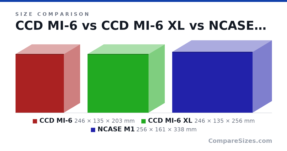 Size comparison of CCD MI-6 (246 × 135 × 203 mm), CCD MI-6 XL (246 × 135 × 256 mm) and NCASE M1 (256 × 161 × 338 mm), drawn to scale