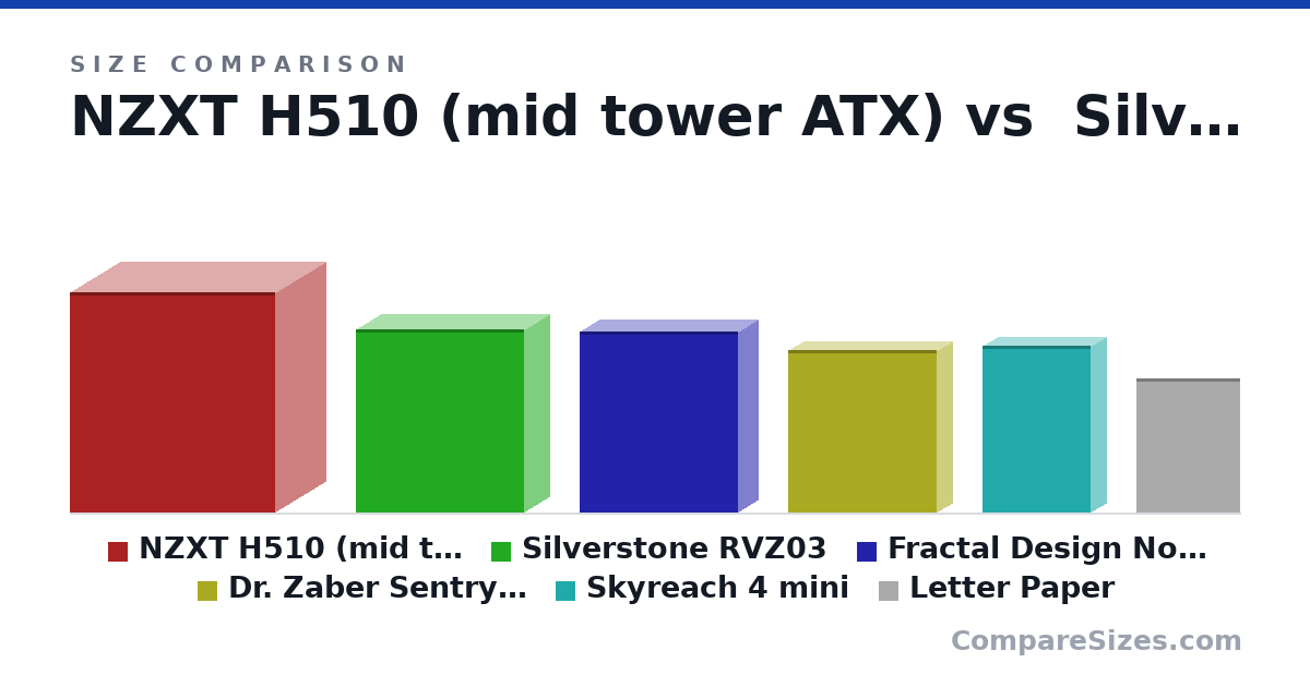 Size comparison of NZXT H510 (mid tower ATX) (460 × 210 × 428 mm), Silverstone RVZ03 (382 × 105 × 350 mm), Fractal Design Node 202 (377 × 82.0 × 330 mm), Dr. Zaber Sentry 2.0 (340 × 66.0 × 310 mm), Skyreach 4 mini (348 × 64.0 × 225 mm) and Letter Paper (279 × 0.05 × 216 mm), drawn to scale