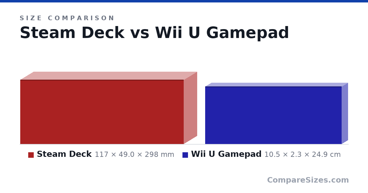 Size comparison of Steam Deck (117 × 49.0 × 298 mm) and Wii U Gamepad (10.5 × 2.3 × 24.9 cm), drawn to scale