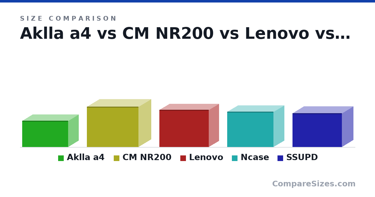 Size comparison of Aklla a4 (190 × 155 × 335 mm), CM NR200 (292 × 185 × 376 mm), Lenovo (270 × 150 × 360 mm), Ncase (256 × 160 × 338 mm) and SSUPD (245 × 166 × 360 mm), drawn to scale