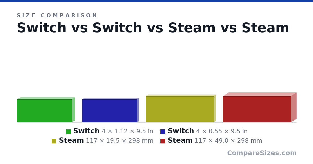 Size comparison of Switch (4 × 1.12 × 9.5 in), Switch (4 × 0.55 × 9.5 in), Steam (117 × 19.5 × 298 mm) and Steam (117 × 49.0 × 298 mm), drawn to scale