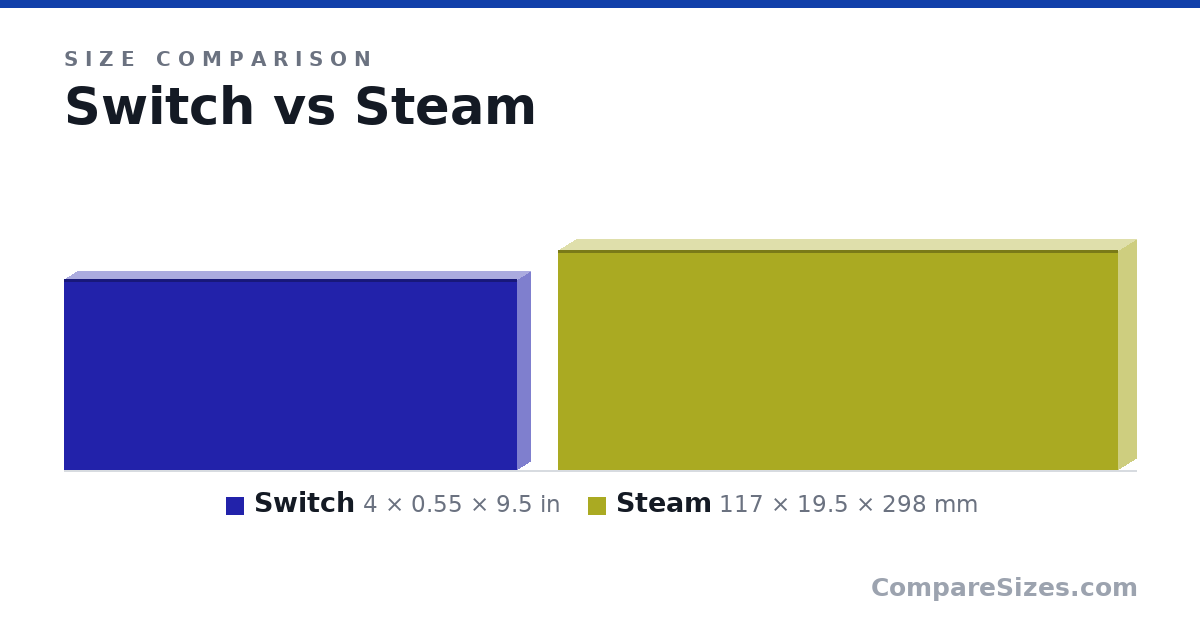 Size comparison of Switch (4 × 0.55 × 9.5 in) and Steam (117 × 19.5 × 298 mm), drawn to scale