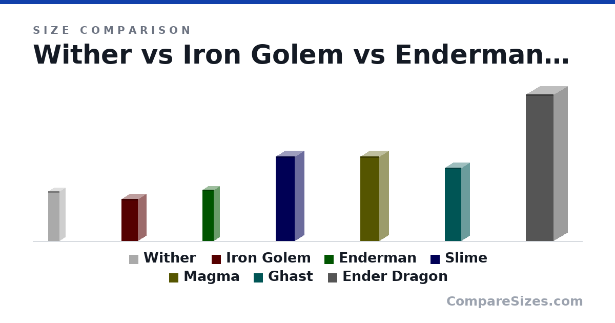 Size comparison of Wither (45.0 × 10.0 × 10.0 cm), Iron Golem (38.0 × 15.0 × 15.0 cm), Enderman (46.0 × 10.0 × 10.0 cm), Slime (76.0 × 17.0 × 17.0 cm), Magma (76.0 × 17.0 × 17.0 cm), Ghast (66.0 × 15.0 × 15.0 cm), and 1 more, drawn to scale