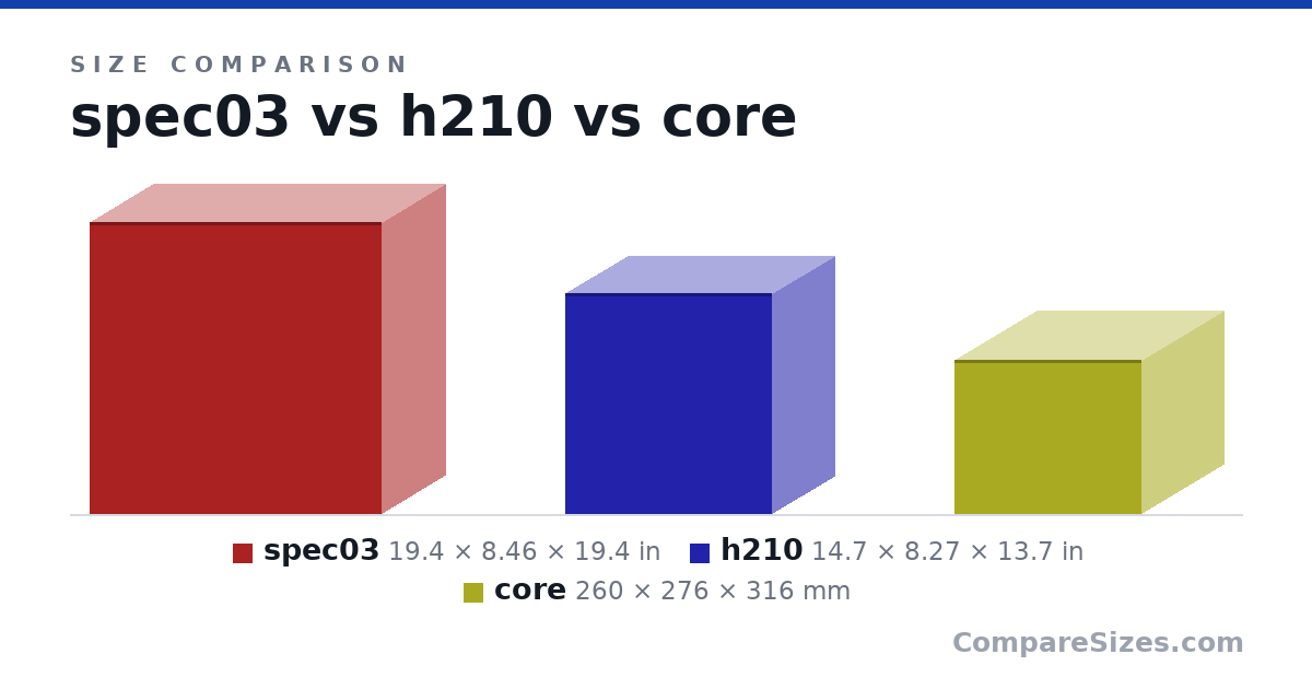 Size comparison of spec03 (19.4 × 8.46 × 19.4 in), h210 (14.7 × 8.27 × 13.7 in) and core (260 × 276 × 316 mm), drawn to scale