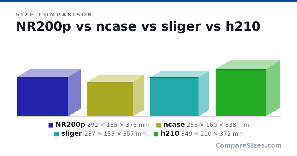 Size comparison of NR200p (292 × 185 × 376 mm), ncase (255 × 160 × 338 mm), sliger (287 × 155 × 357 mm) and h210 (349 × 210 × 372 mm), drawn to scale
