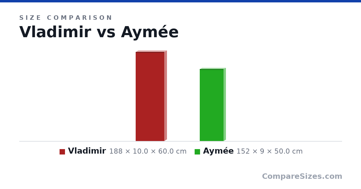 Size comparison of Vladimir (188 × 10.0 × 60.0 cm) and Aymée (152 × 9 × 50.0 cm), drawn to scale