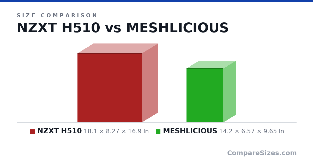 Size comparison of NZXT H510 (18.1 × 8.27 × 16.9 in) and MESHLICIOUS (14.2 × 6.57 × 9.65 in), drawn to scale