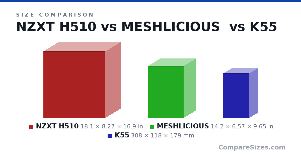 Size comparison of NZXT H510 (18.1 × 8.27 × 16.9 in), MESHLICIOUS (14.2 × 6.57 × 9.65 in) and K55 (308 × 118 × 179 mm), drawn to scale