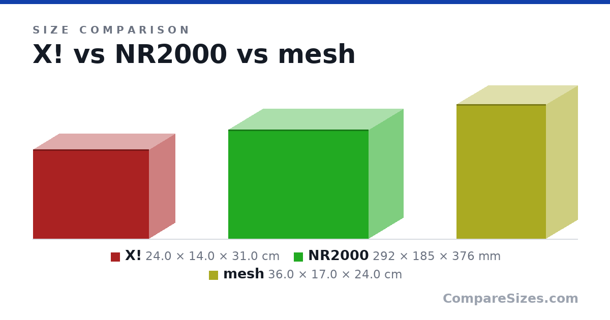 Size comparison of X! (24.0 × 14.0 × 31.0 cm), NR2000 (292 × 185 × 376 mm) and mesh (36.0 × 17.0 × 24.0 cm), drawn to scale