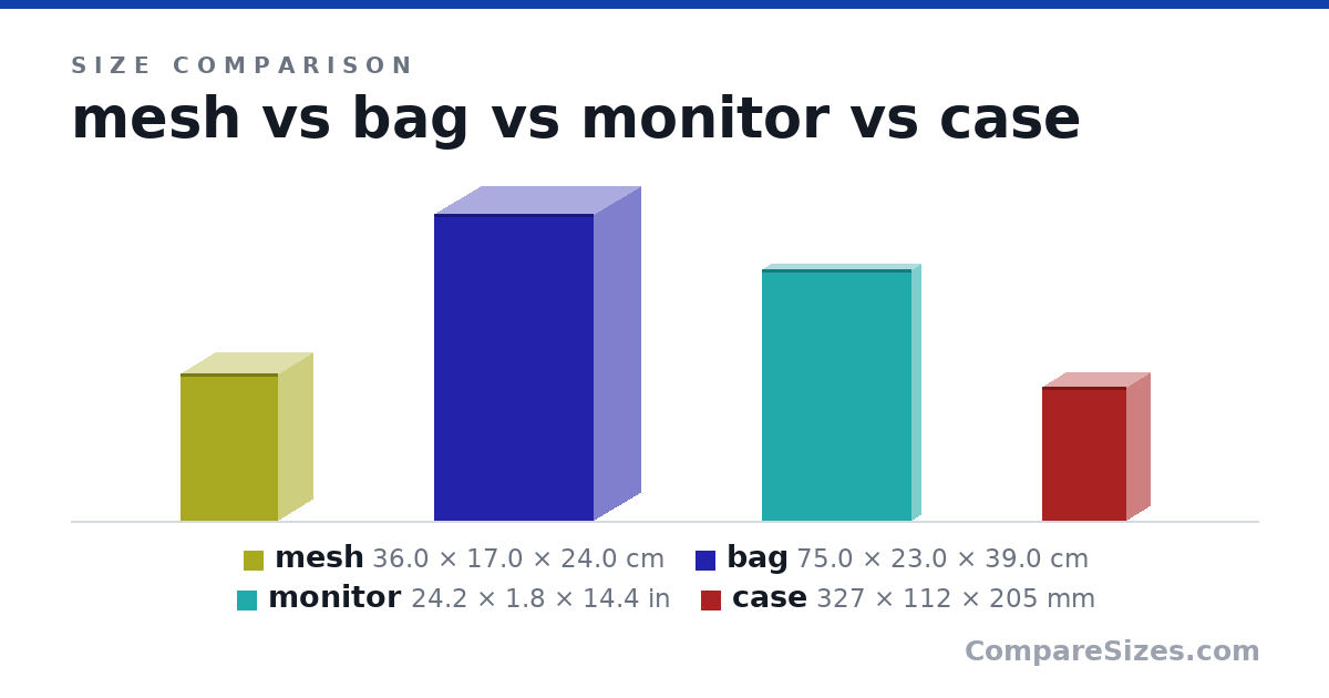 Size comparison of mesh (36.0 × 17.0 × 24.0 cm), bag (75.0 × 23.0 × 39.0 cm), monitor (24.2 × 1.8 × 14.4 in) and case (327 × 112 × 205 mm), drawn to scale