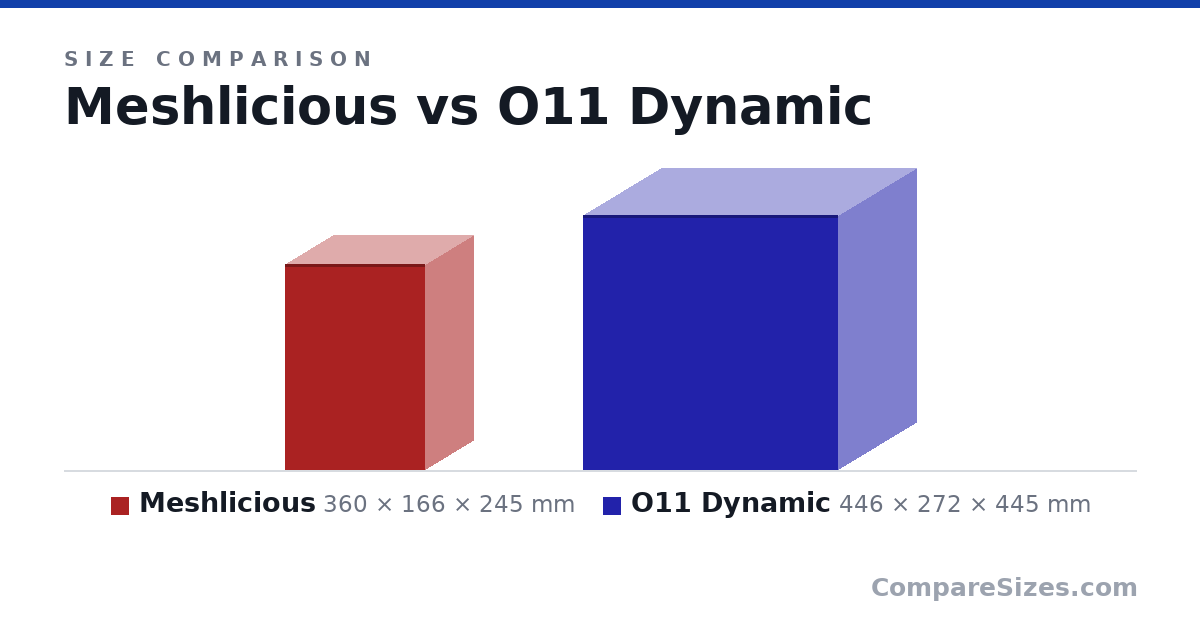 Size comparison of Meshlicious (360 × 166 × 245 mm) and O11 Dynamic (446 × 272 × 445 mm), drawn to scale