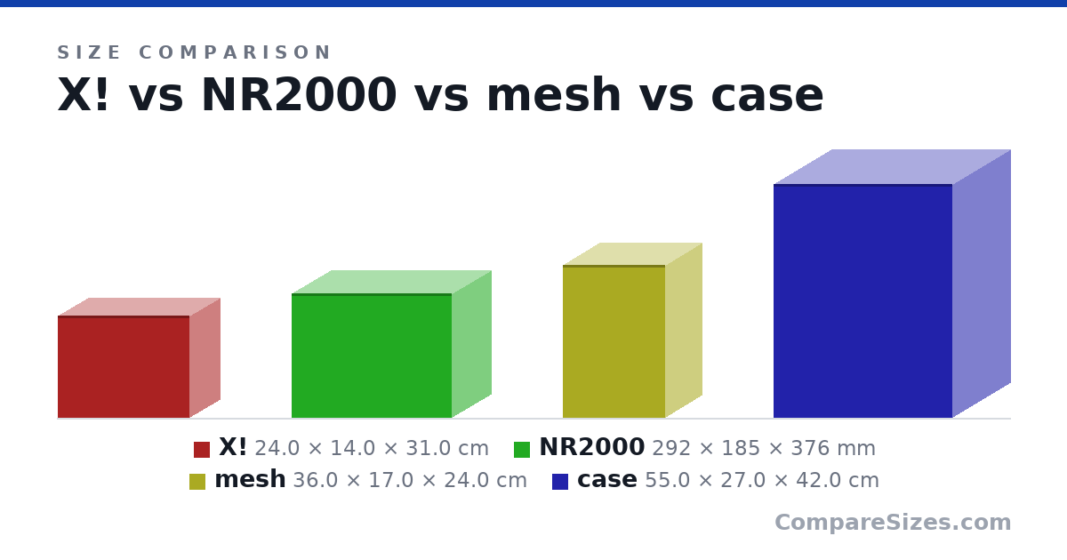 Size comparison of X! (24.0 × 14.0 × 31.0 cm), NR2000 (292 × 185 × 376 mm), mesh (36.0 × 17.0 × 24.0 cm) and case (55.0 × 27.0 × 42.0 cm), drawn to scale