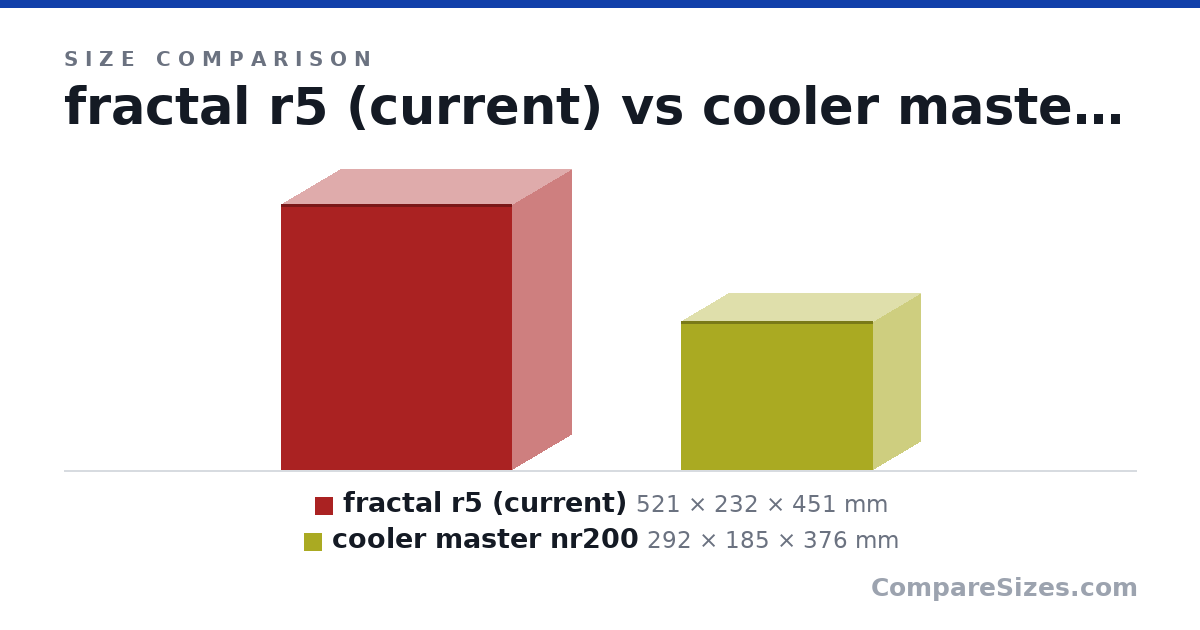 Size comparison of fractal r5 (current) (521 × 232 × 451 mm) and cooler master nr200 (292 × 185 × 376 mm), drawn to scale
