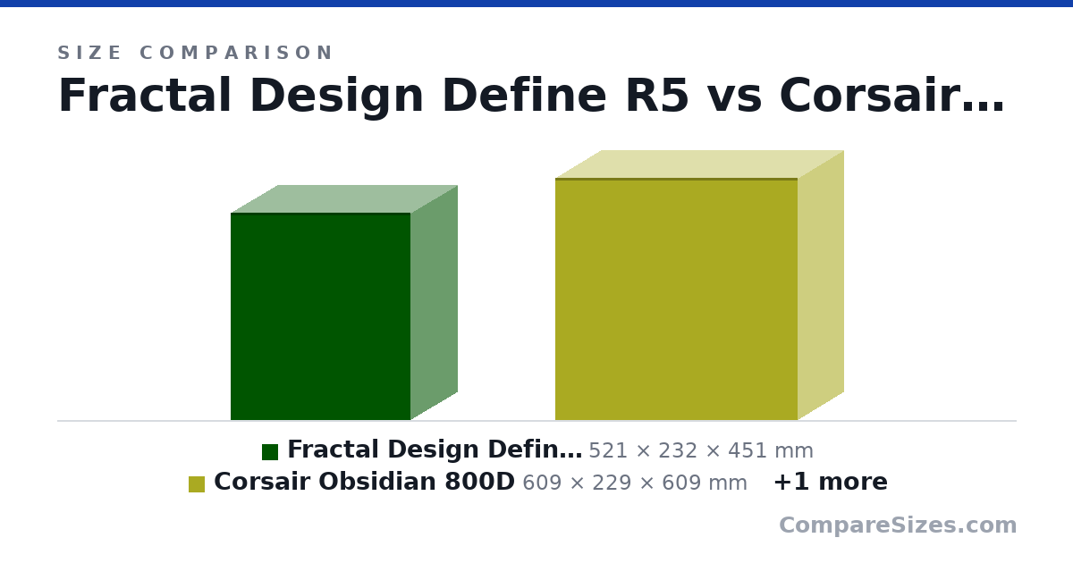 Size comparison of Fractal Design Define R5 (521 × 232 × 451 mm), Corsair Obsidian 800D (609 × 229 × 609 mm) and COOLER MASTER NR200P (274 × 185 × 360 mm), drawn to scale