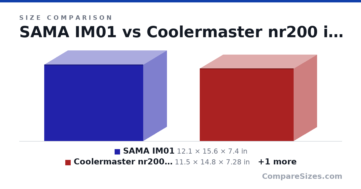 Size comparison of SAMA IM01 (12.1 × 15.6 × 7.4 in), Coolermaster nr200 including protrusions (11.5 × 14.8 × 7.28 in) and Coolermaster nr200 excluding protrusions (10.8 × 14.2 × 7.28 in), drawn to scale
