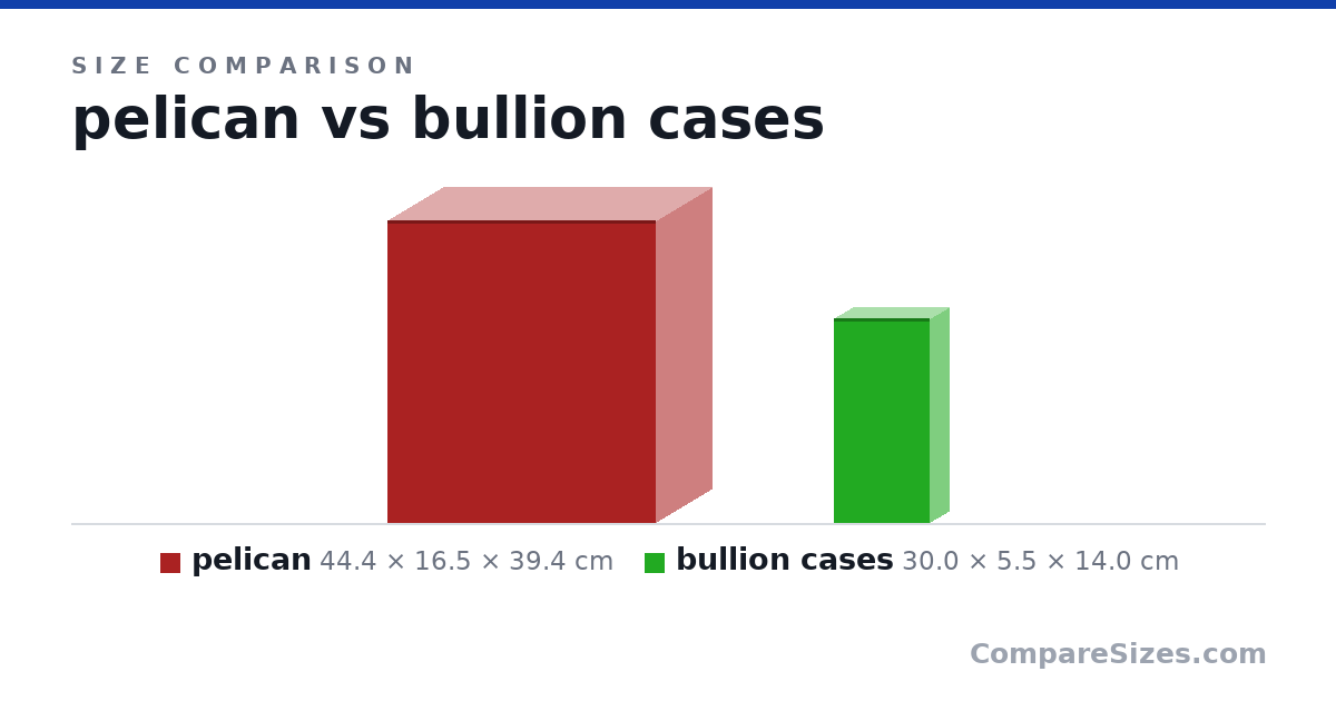 Size comparison of pelican (44.4 × 16.5 × 39.4 cm) and bullion cases (30.0 × 5.5 × 14.0 cm), drawn to scale