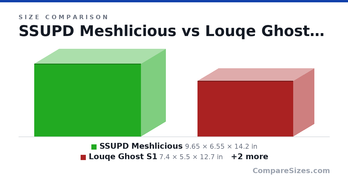 Size comparison of SSUPD Meshlicious (9.65 × 6.55 × 14.2 in), Louqe Ghost S1 (7.4 × 5.5 × 12.7 in), Ncase M1 (9.84 × 6.3 × 13.3 in) and pelican case interior (11.0 × 7.6 × 19.8 in), drawn to scale