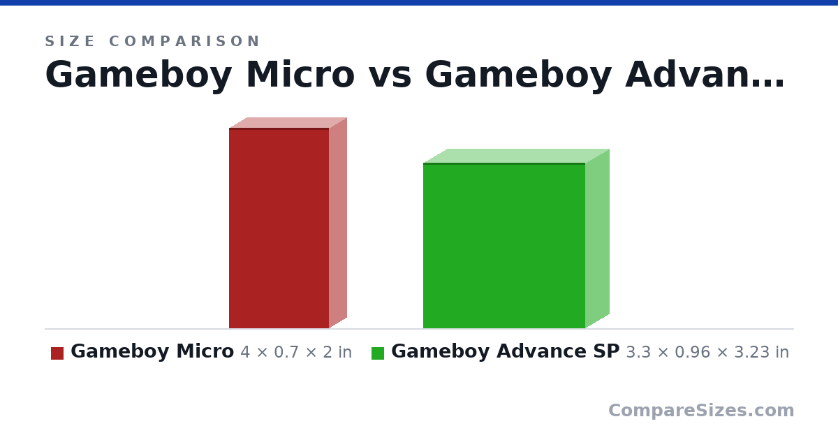 Size comparison of Gameboy Micro (4 × 0.7 × 2 in) and Gameboy Advance SP (3.3 × 0.96 × 3.23 in), drawn to scale