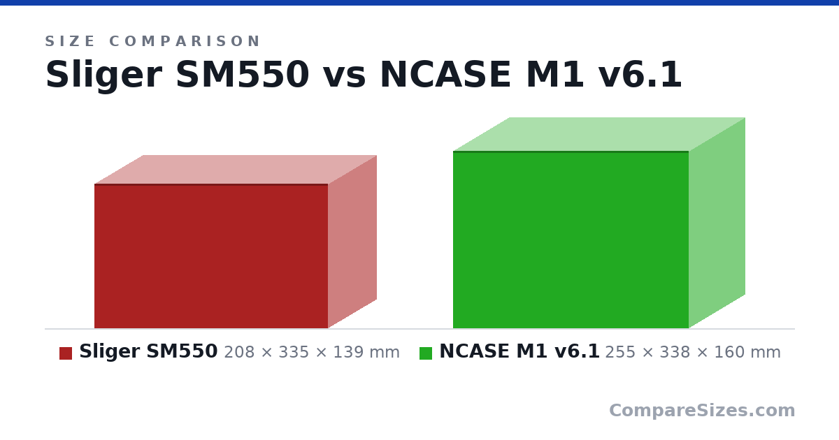 Size comparison of Sliger SM550 (208 × 335 × 139 mm) and NCASE M1 v6.1 (255 × 338 × 160 mm), drawn to scale
