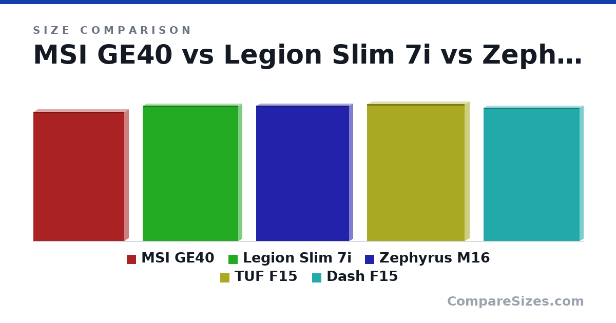 Size comparison of MSI GE40 (339 × 22.1 × 239 mm), Legion Slim 7i (356 × 17.9 × 250 mm), Zephyrus M16 (355 × 19.9 × 244 mm), TUF F15 (359 × 24.7 × 256 mm) and Dash F15 (350 × 19.9 × 252 mm), drawn to scale
