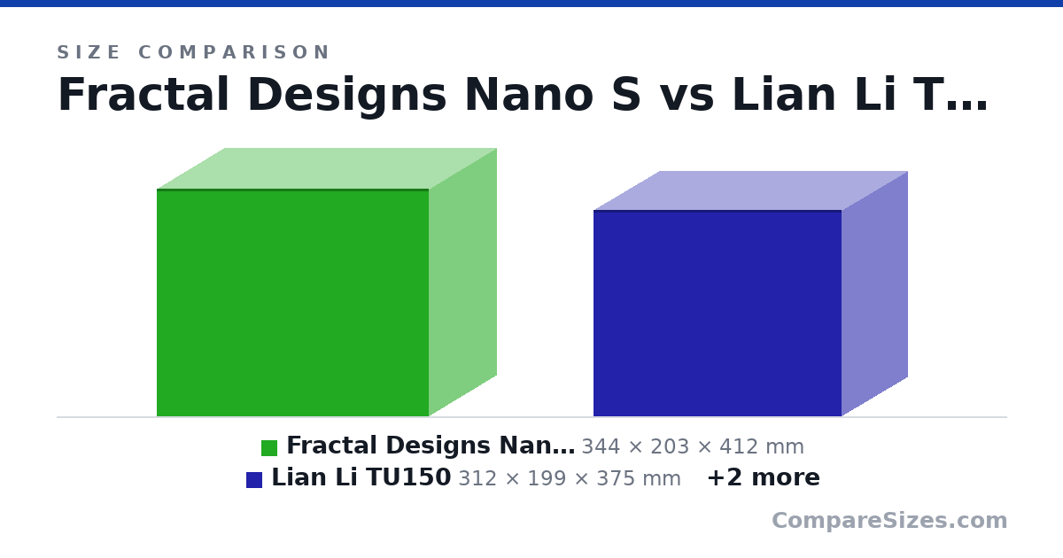 Size comparison of Fractal Designs Nano S (344 × 203 × 412 mm), Lian Li TU150 (312 × 199 × 375 mm), Lian Li 011D Mini-X (420 × 270 × 380 mm) and Ssupd Meshilicious (360 × 166 × 245 mm), drawn to scale