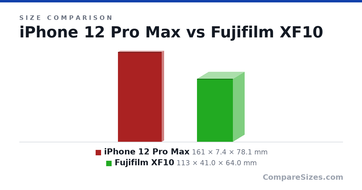 Size comparison of iPhone 12 Pro Max (161 × 7.4 × 78.1 mm) and Fujifilm XF10 (113 × 41.0 × 64.0 mm), drawn to scale