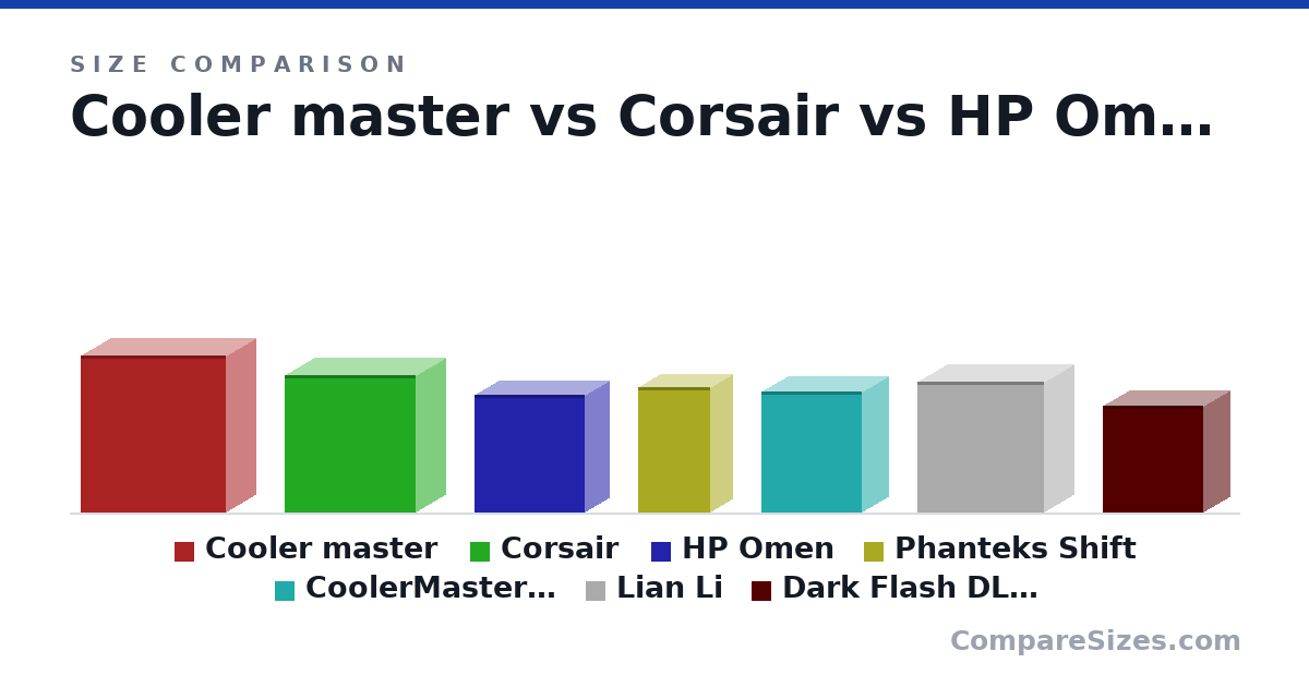 Size comparison of Cooler master (590 × 230 × 550 mm), Corsair (516 × 230 × 495 mm), HP Omen (442 × 192 × 417 mm), Phanteks Shift (18.5 × 6.7 × 10.8 in), CoolerMaster mATX (18.0 × 8.2 × 15.0 in), Lian Li (494 × 229 × 478 mm), and 1 more, drawn to scale