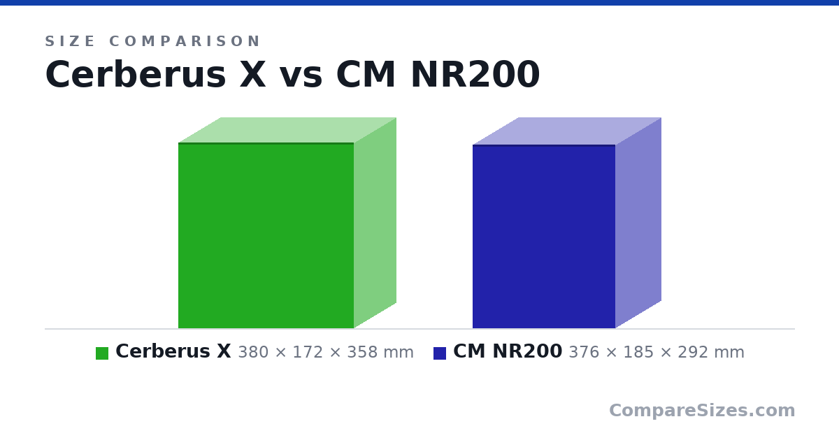 Size comparison of Cerberus X (380 × 172 × 358 mm) and CM NR200 (376 × 185 × 292 mm), drawn to scale