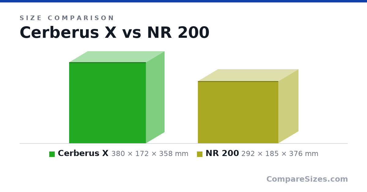 Size comparison of Cerberus X (380 × 172 × 358 mm) and NR 200 (292 × 185 × 376 mm), drawn to scale