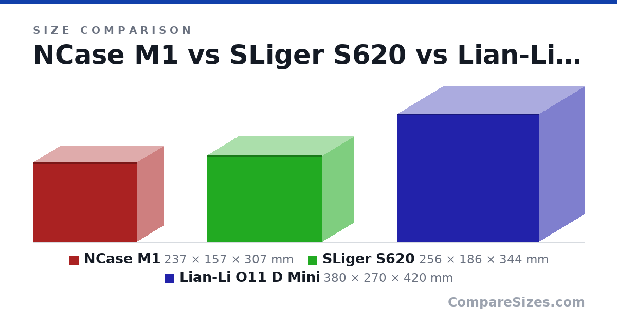 Size comparison of NCase M1 (237 × 157 × 307 mm), SLiger S620 (256 × 186 × 344 mm) and Lian-Li O11 D Mini (380 × 270 × 420 mm), drawn to scale