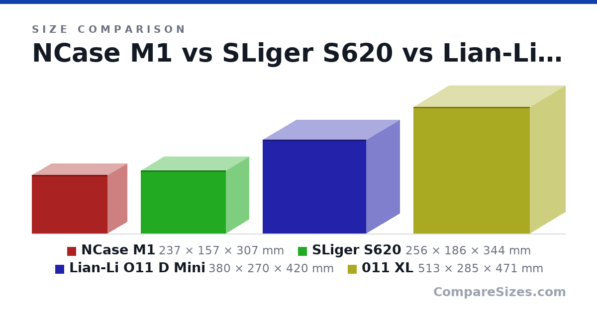 Size comparison of NCase M1 (237 × 157 × 307 mm), SLiger S620 (256 × 186 × 344 mm), Lian-Li O11 D Mini (380 × 270 × 420 mm) and 011 XL (513 × 285 × 471 mm), drawn to scale