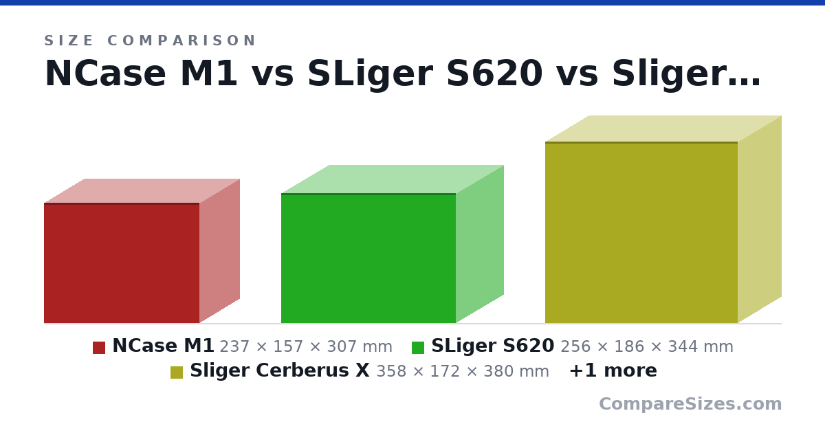 Size comparison of NCase M1 (237 × 157 × 307 mm), SLiger S620 (256 × 186 × 344 mm), Sliger Cerberus X (358 × 172 × 380 mm) and Lian-Li O11 D Mini (380 × 270 × 420 mm), drawn to scale