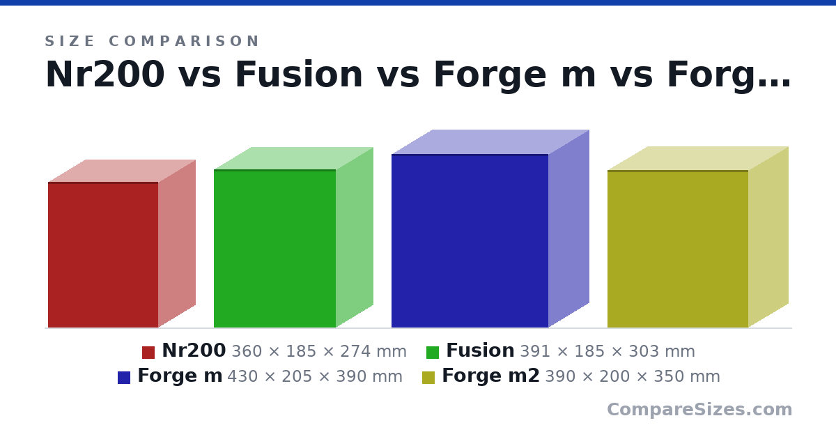 Size comparison of Nr200 (360 × 185 × 274 mm), Fusion (391 × 185 × 303 mm), Forge m (430 × 205 × 390 mm) and Forge m2 (390 × 200 × 350 mm), drawn to scale