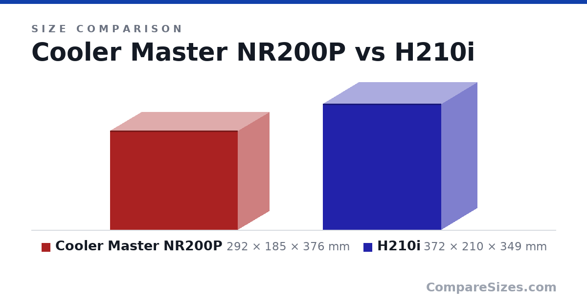 Size comparison of Cooler Master NR200P (292 × 185 × 376 mm) and H210i (372 × 210 × 349 mm), drawn to scale