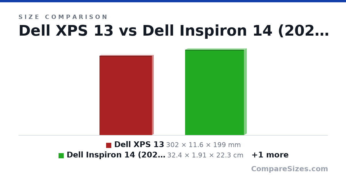 Size comparison of Dell XPS 13 (302 × 11.6 × 199 mm), Dell Inspiron 14 (2021) (32.4 × 1.91 × 22.3 cm) and HP Pavilion 14 (32.5 × 1.7 × 21.7 cm), drawn to scale
