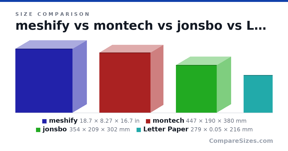 Size comparison of meshify (18.7 × 8.27 × 16.7 in), montech (447 × 190 × 380 mm), jonsbo (354 × 209 × 302 mm) and Letter Paper (279 × 0.05 × 216 mm), drawn to scale