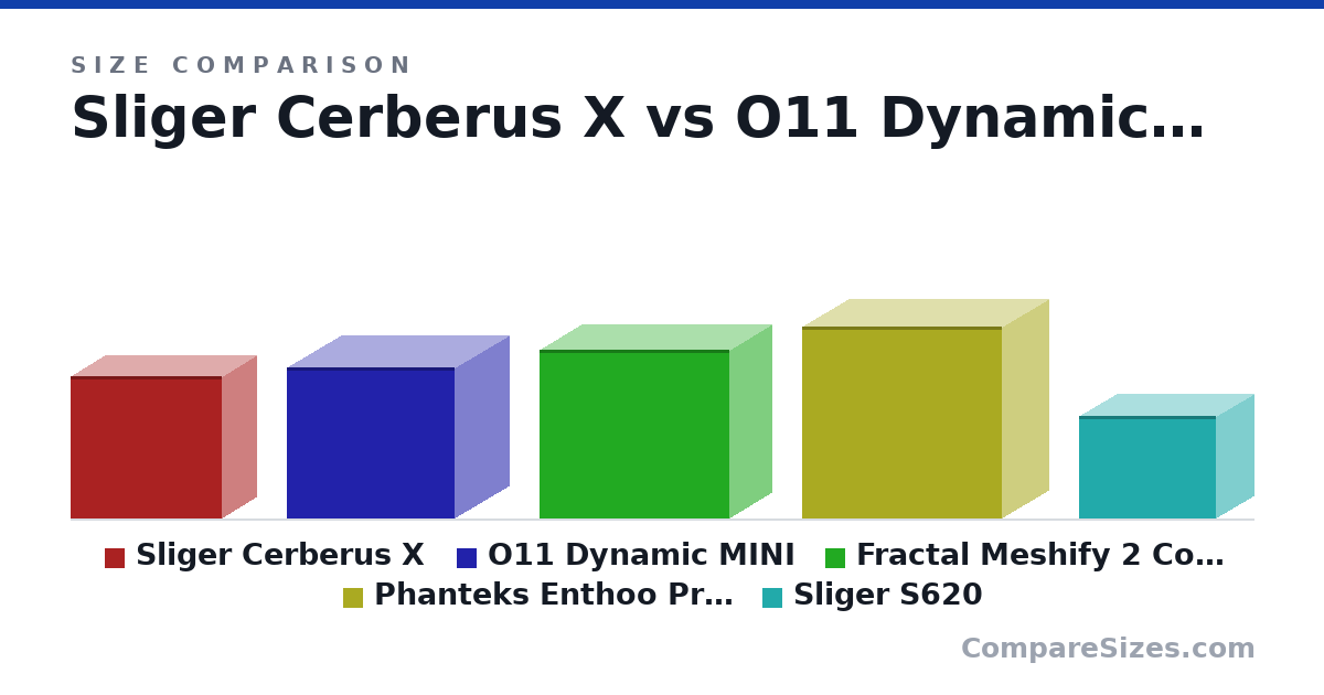 Size comparison of Sliger Cerberus X (358 × 172 × 380 mm), O11 Dynamic MINI (380 × 270 × 420 mm), Fractal Meshify 2 Compact (424 × 210 × 475 mm), Phanteks Enthoo ProM (480 × 235 × 500 mm) and Sliger S620 (256 × 186 × 344 mm), drawn to scale