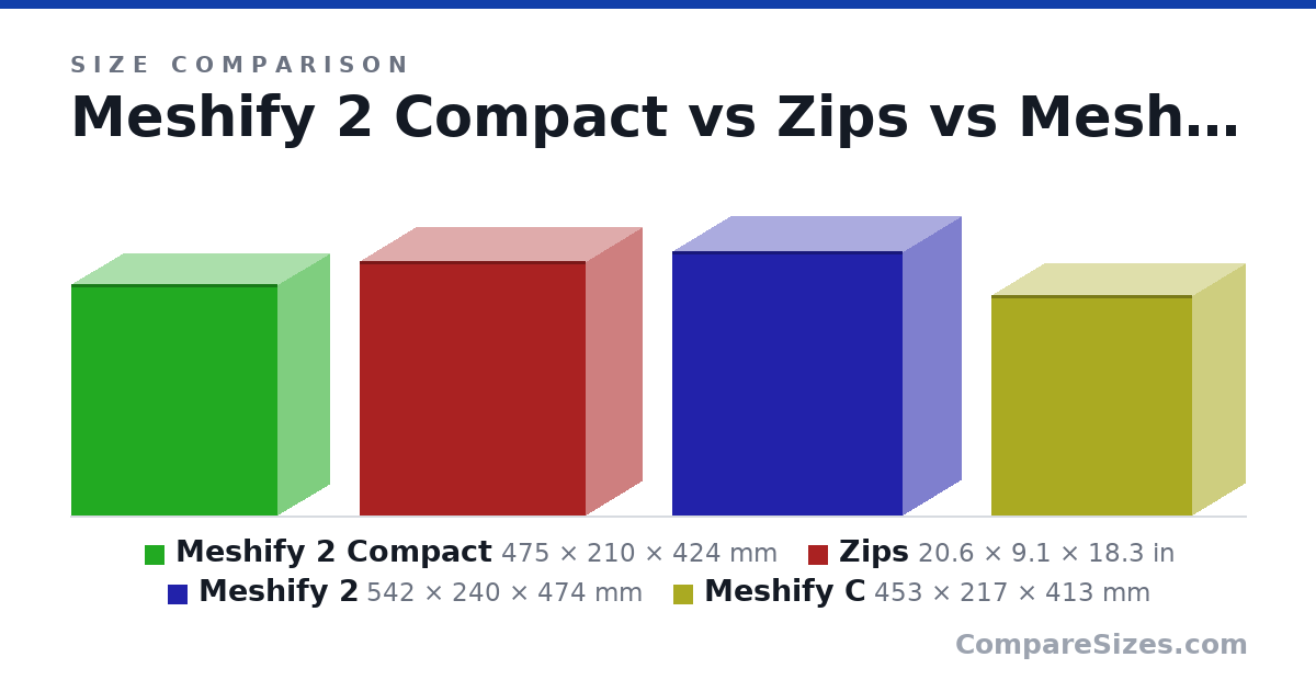 Size comparison of Meshify 2 Compact (475 × 210 × 424 mm), Zips (20.6 × 9.1 × 18.3 in), Meshify 2 (542 × 240 × 474 mm) and Meshify C (453 × 217 × 413 mm), drawn to scale
