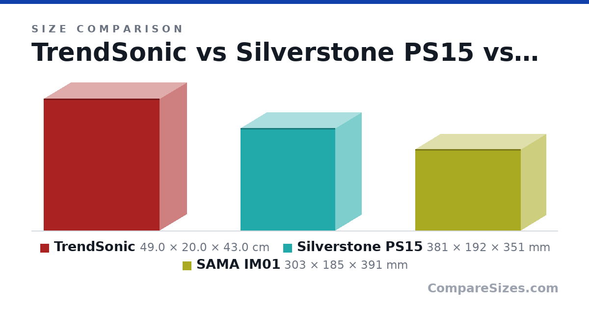 Size comparison of TrendSonic (49.0 × 20.0 × 43.0 cm), Silverstone PS15 (381 × 192 × 351 mm) and SAMA IM01 (303 × 185 × 391 mm), drawn to scale