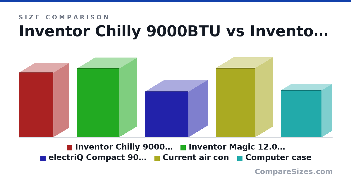 Size comparison of Inventor Chilly 9000BTU (720 × 380 × 345 mm), Inventor Magic 12.000BTU (765 × 397 × 467 mm), electriQ Compact 9000 BTU (510 × 430 × 480 mm), Current air con (770 × 435 × 388 mm) and Computer case (521 × 451 × 232 mm), drawn to scale