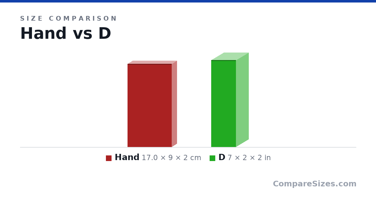 Size comparison of Hand (17.0 × 9 × 2 cm) and D (7 × 2 × 2 in), drawn to scale