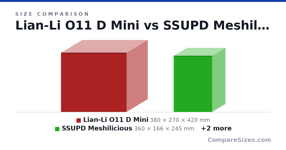 Size comparison of Lian-Li O11 D Mini (380 × 270 × 420 mm), SSUPD Meshilicious (360 × 166 × 245 mm), Sliger S620 (256 × 186 × 344 mm) and NCase M1 (237 × 157 × 307 mm), drawn to scale